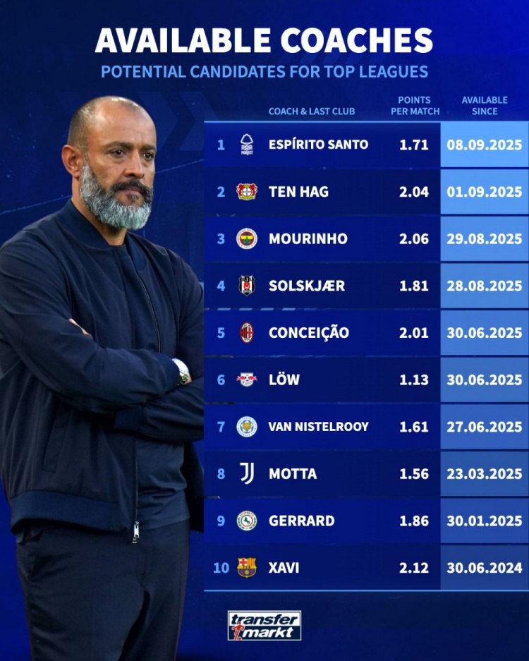 德转盘点目前赋闲教练：穆里尼奥、滕哈赫、莫塔、哈维、努诺在列